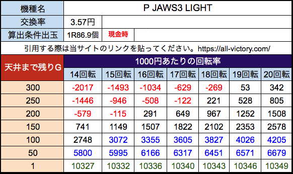 P JAWS3 LIGHT 遊タイム天井期待値 3.57円 現金時 