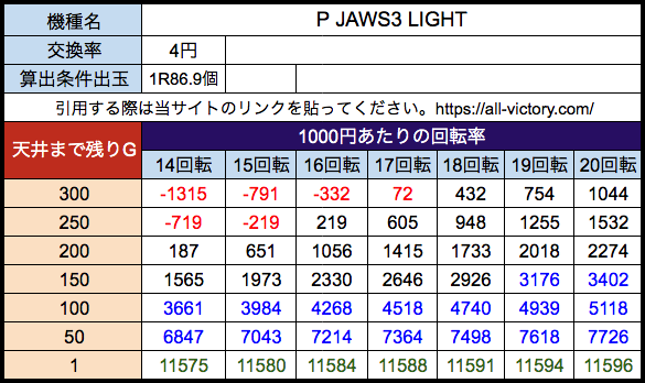P JAWS3 LIGHT 遊タイム天井期待値 4円 
