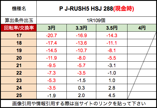 P J-RUSH5 HSJ 288 ジェイビー 期待値単価表 現金時