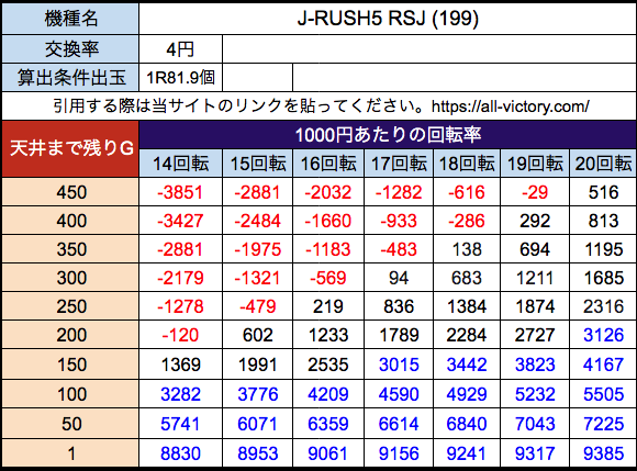 J-RUSH5 RSJ 199 ジェイビー 遊タイム天井期待値 4円(等価) 