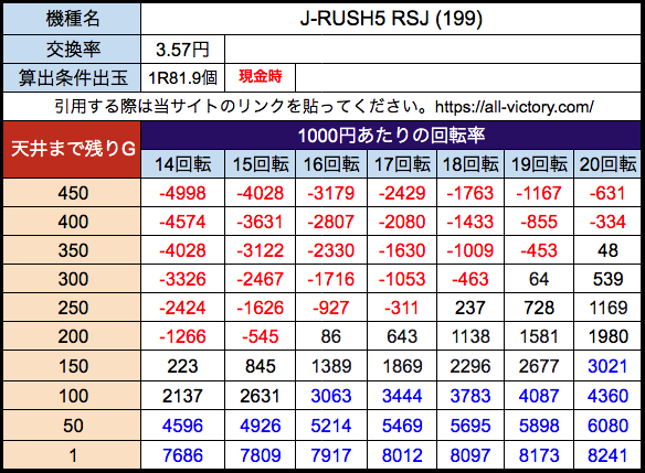 J-RUSH5 RSJ 199 ジェイビー 遊タイム天井期待値 3.57円(28玉) 