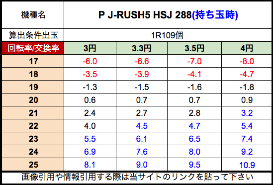 P J-RUSH5 HSJ 288 ジェイビー 期待値単価表 持ち玉時