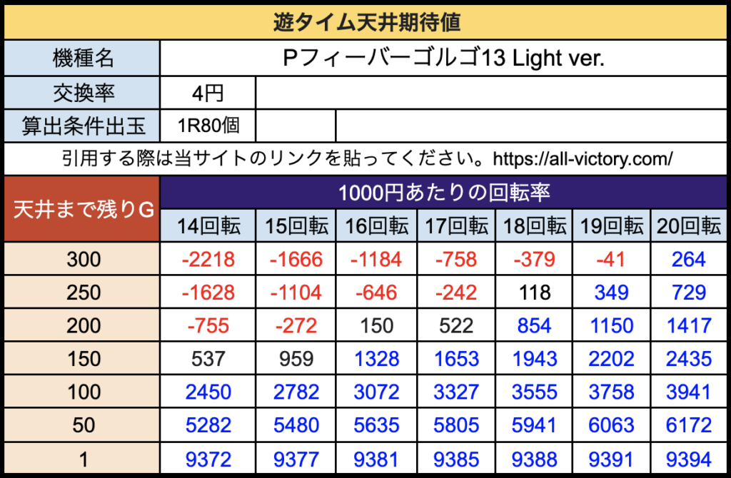 Pフィーバーゴルゴ13 Light ver. SANKYO 遊タイム天井期待値 4円(等価)