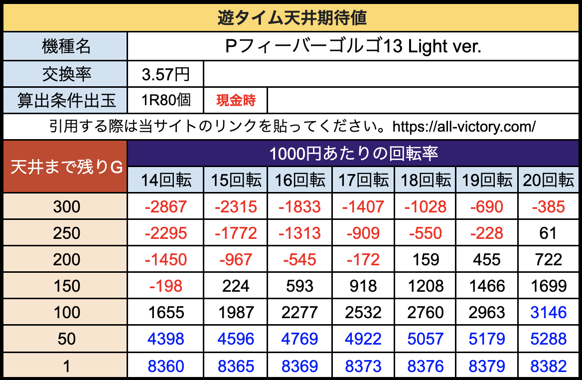 Pフィーバーゴルゴ13 Light ver. SANKYO 遊タイム天井期待値 3.57円(28玉)