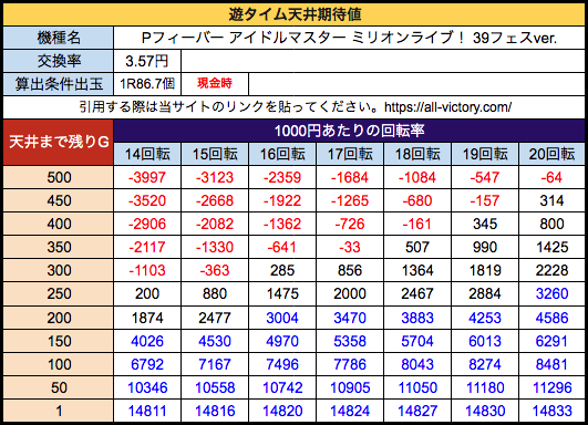 (199)Pアイドルマスター 39フェス SANKYO 遊タイム天井期待値 3.57円 28玉 現金時