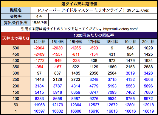 (199)Pアイドルマスター 39フェス SANKYO 遊タイム天井期待値 4円 等価