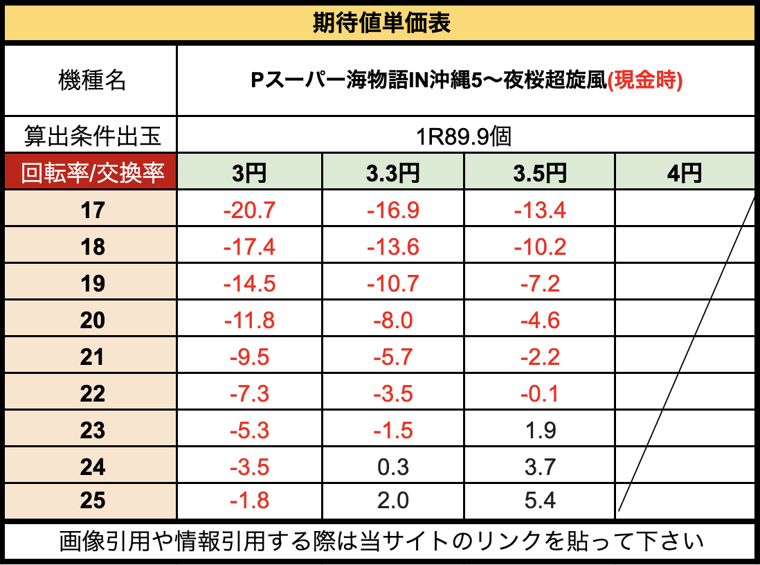 Pスーパー海物語IN沖縄5～夜桜超旋風 三洋 回転率別単価表 現金時